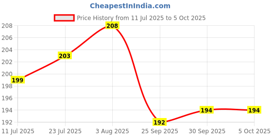 flipkart.com toys r us universe of imagination CreativeBuild: DIY Plastic Building Block for Kids -125+ Pieces with Pink Bag toys r us universe of imagination Price History Graph from 11 Jul 2025 to 5 Oct 2025