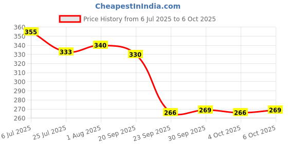 flipkart.com toys r us universe of imagination CreativeBuild: DIY Plastic Building Block for Kids -125+ Pieces with Storage Box toys r us universe of imagination Price History Graph from 6 Jul 2025 to 6 Oct 2025