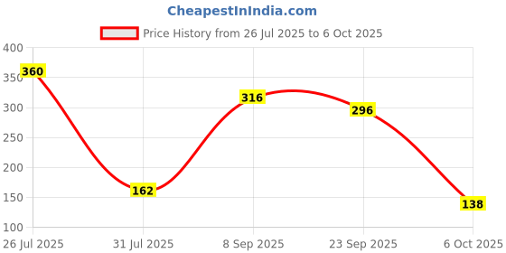 flipkart.com toys r us Universe of Imagination Cube with Animal Shape For Kids toys r us Price History Graph from 26 Jul 2025 to 6 Oct 2025