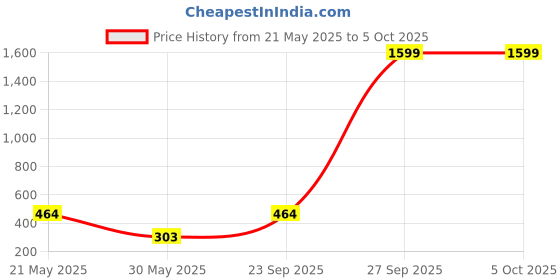 flipkart.com toys r us universe of imagination Glow Art Neon Effect Drawing Board toys r us universe of imagination Price History Graph from 21 May 2025 to 5 Oct 2025