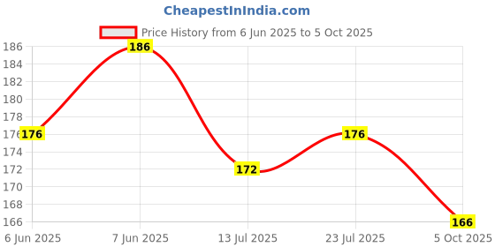 flipkart.com toys r us universe of imagination InnovateConstruct: DIY Plastic Building Blocks for Kids, 100+ Pieces, Ages 3+ toys r us universe of imagination Price History Graph from 6 Jun 2025 to 5 Oct 2025
