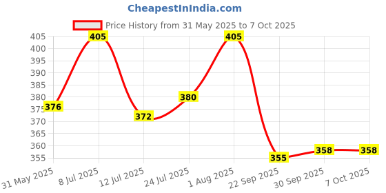 flipkart.com toys r us universe of imagination InventBuild: DIY Plastic Building Block for Kids - 100+ Pieces with Storage Box toys r us universe of imagination Price History Graph from 31 May 2025 to 7 Oct 2025