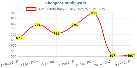flipkart.com toys r us universe of imagination Magnetic Building Blocks 38 pieces toys r us universe of imagination Price History Graph from 23 May 2025 to 5 Oct 2025
