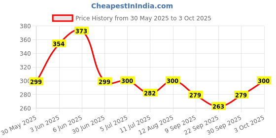 flipkart.com toys r us universe of imagination Rubikers Rubik Cube 4x4 high speed Stickerless Magic Cubes toys r us universe of imagination Price History Graph from 30 May 2025 to 3 Oct 2025