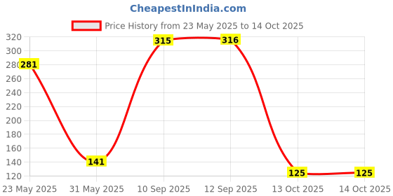 flipkart.com toys r us Universe of Imagination The Giant Blocks 90 Pieces Premium Quality Designs toys r us Price History Graph from 23 May 2025 to 14 Oct 2025