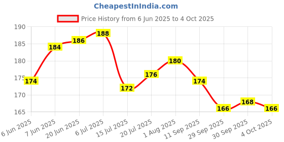 flipkart.com toys r us universe of imagination Top ImagineBuild: DIY Plastic Building Blocks for Kids,100+ Pieces, Ages 3+ toys r us universe of imagination Price History Graph from 6 Jun 2025 to 4 Oct 2025