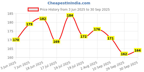 flipkart.com toys r us universe of imagination Top InnovateBuild: DIY Plastic Building Block Toys for Kids, 3 Years 100+ Pieces toys r us universe of imagination Price History Graph from 3 Jun 2025 to 30 Sep 2025