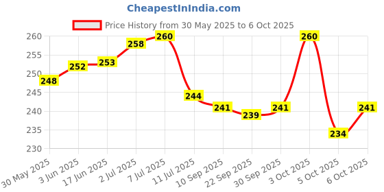 flipkart.com toys r us universe of imagination Your Child 2 Pieces toys r us universe of imagination Price History Graph from 30 May 2025 to 5 Oct 2025