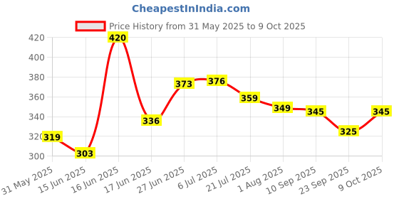 flipkart.com toys r us universe of imagination Your Child 3 Pieces toys r us universe of imagination Price History Graph from 31 May 2025 to 9 Oct 2025