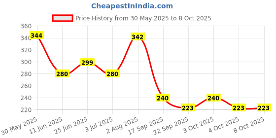 flipkart.com kavana Toys Rabbit Phone Smart Phone Cordless Feature Mobile Phone Toys kavana Price History Graph from 30 May 2025 to 8 Oct 2025