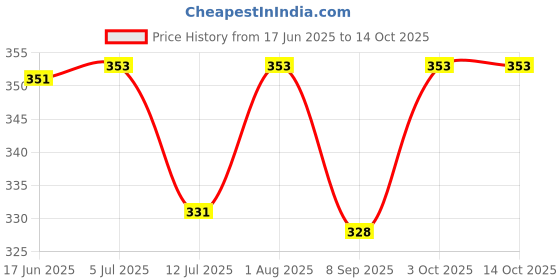 flipkart.com gomzy Toys Rabbit Phone Smart Phone Cordless Feature Mobile Phone Toys gomzy Price History Graph from 17 Jun 2025 to 14 Oct 2025
