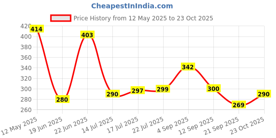 flipkart.com easymart Toys Rechargeable Educational Learning Talking Flash Cards for 2 Year Old Kids easymart Price History Graph from 12 May 2025 to 23 Oct 2025