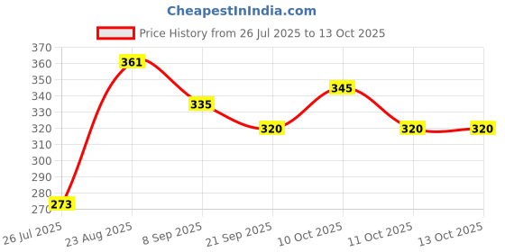 flipkart.com littlewish Toys Robot Friction Toy | Education & Unbreakable Toy littlewish Price History Graph from 26 Jul 2025 to 12 Oct 2025