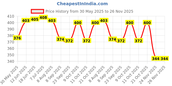 flipkart.com suryaanshi Toys Shine Fashion Girl Doll, Multicolour with Joints Made to Move Plus suryaanshi Price History Graph from 30 May 2025 to 25 Nov 2025