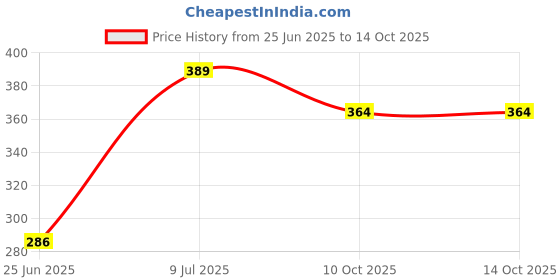 flipkart.com 4aj bazaar Toys Soft /Cuddle/Yellow Tiger 45 cm Real Tiger- 45 cm 4aj bazaar Price History Graph from 25 Jun 2025 to 14 Oct 2025