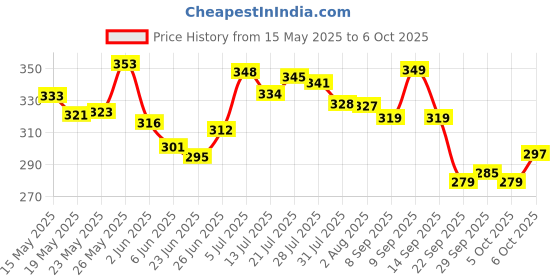 flipkart.com Toys spot Flash Drum atrractive music toy toys spot Price History Graph from 15 May 2025 to 6 Oct 2025