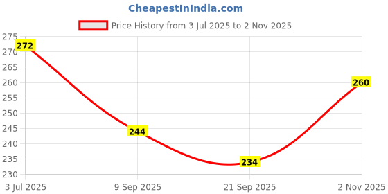 flipkart.com basha mall TOYS Staked Wind Spinner Rainbow Metal Spinner basha mall Price History Graph from 3 Jul 2025 to 2 Nov 2025