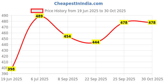 flipkart.com jnil Toys SuperHighBouncingSportsTrainingBall ChildrenKidsToys- 7 cm jnil Price History Graph from 19 Jun 2025 to 30 Oct 2025