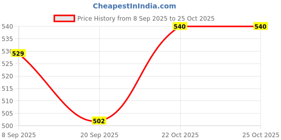 flipkart.com kimaya sports Toys Sweet Cuddle Musical Rattle Set With Harmonious Music Rattle kimaya sports Price History Graph from 8 Sep 2025 to 25 Oct 2025