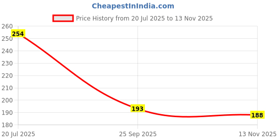 flipkart.com toys-talk Blue Police Car for Kids – Battery-Free Friction Powered Vehicle Toy toys-talk Price History Graph from 20 Jul 2025 to 13 Nov 2025