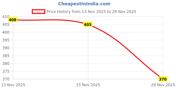 flipkart.com toys-talk Dancing Robot Toy for Kids with 3D Lights and Music Robot Toy toys-talk Price History Graph from 13 Nov 2025 to 29 Nov 2025