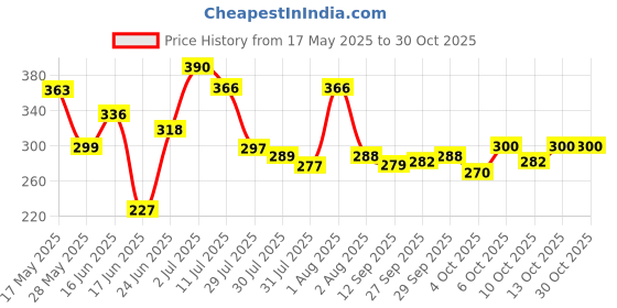 flipkart.com centy Toys Telco Public Truck centy Price History Graph from 17 May 2025 to 30 Oct 2025