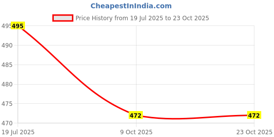 flipkart.com zokato Toys Telco Tanker Petrol Truck with spare wheel (Red, Pack of: 1) zokato Price History Graph from 19 Jul 2025 to 23 Oct 2025