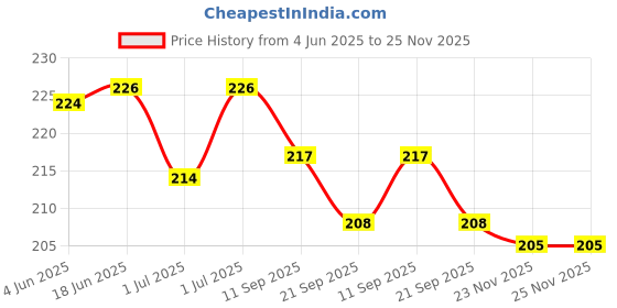 flipkart.com khelosardar Toys Toys Non Toxic Multi Coloured bpa Free Baby Rattle Toys for Kids Pack of 8 Rattle khelosardar Price History Graph from 4 Jun 2025 to 25 Nov 2025