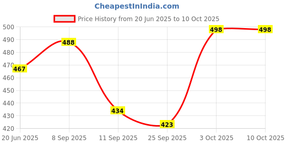 flipkart.com hunger Toys Transformer Robot Car Toy Bump-N-Go with Lights and Sounds, Battery Operated hunger Price History Graph from 20 Jun 2025 to 9 Oct 2025