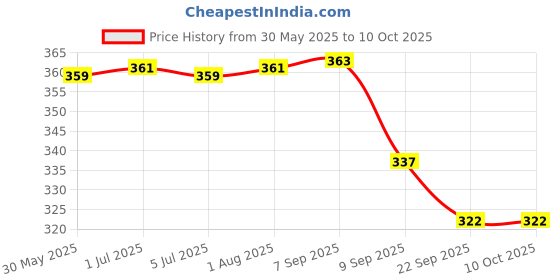 flipkart.com toys universe Read & Learn India Toy Map Educational Game map for 6 year Old Kids And Above toys universe Price History Graph from 30 May 2025 to 9 Oct 2025
