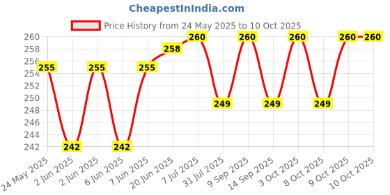 flipkart.com toys world 3D Fast Steering Remote Car toys world Price History Graph from 24 May 2025 to 9 Oct 2025