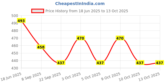 flipkart.com toysale Airbus A380 Airplane Mode toysale Price History Graph from 18 Jun 2025 to 12 Oct 2025
