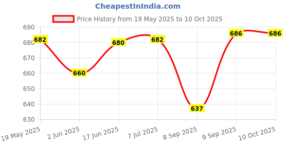 flipkart.com toysale Battery Operated Robot Converting Tank | Flash Lights | Sound | Military Tank Toy toysale Price History Graph from 19 May 2025 to 8 Oct 2025