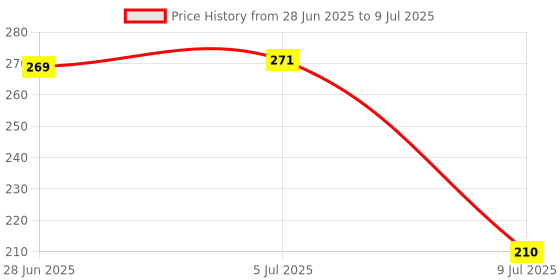 flipkart.com tnm TOYSANDMORE CYCLE FOLDING ALLEN KEY SET Folding Allen Key Set tnm Price History Graph from 28 Jun 2025 to 9 Jul 2025