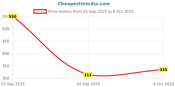 flipkart.com toysbox 3D Ludo . New way to play Ludo , A never before 3d board game experience Party & Fun Board Game toysbox Price History Graph from 15 Sep 2025 to 8 Oct 2025