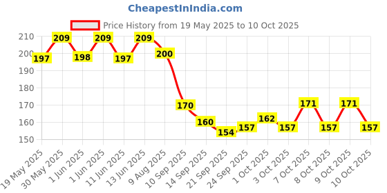 flipkart.com toysbox Colourful Brainvita Senior (4150) Mind Challenging with 32 Marbles Strategy & War Board Game toysbox Price History Graph from 19 May 2025 to 10 Oct 2025