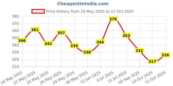 flipkart.com toysbox Mind Your Own Business Gold Edition (4124) Money & Assets Board Game toysbox Price History Graph from 16 May 2025 to 11 Oct 2025