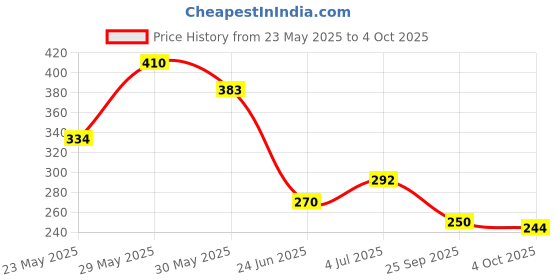 flipkart.com toysbox Mind Your Own Business Silver Edition (4126) Money & Assets Board Game toysbox Price History Graph from 23 May 2025 to 4 Oct 2025