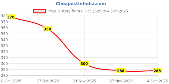 flipkart.com toyscharm 12inch LCD Writing Pad For Kids Re-Writing Paperless Electronic Digital Slate toyscharm Price History Graph from 8 Oct 2025 to 3 Dec 2025