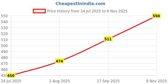 flipkart.com toyscharm Doremon Water Bottle (Blue)|Kids Water Bottle|Children School Water Bottle 500 ml Water Bottle toyscharm Price History Graph from 24 Jul 2025 to 8 Nov 2025