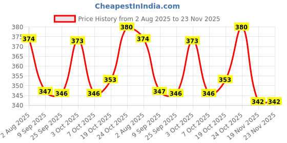flipkart.com toyscharm Jenga Wooden Blocks|Wooden Building Blocks|Zinga Wooden Blocks toyscharm Price History Graph from 2 Aug 2025 to 23 Nov 2025