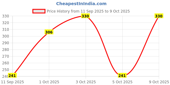 flipkart.com toysfire Flying Mini Helicopter With Remote (R) RC Infraed toysfire Price History Graph from 11 Sep 2025 to 7 Oct 2025
