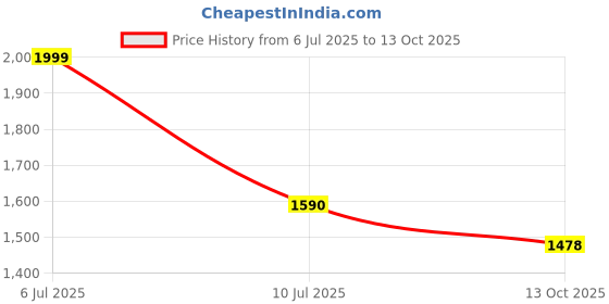 flipkart.com toysfire KW_61_66 Analog Portable Keyboard (61 Keys) KEYBOARD 61 Analog Portable Keyboard toysfire Price History Graph from 6 Jul 2025 to 13 Oct 2025