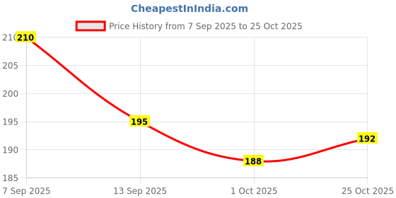 flipkart.com toyshaala Animal Expedition: 12 PC Non-Toxic Figures toyshaala Price History Graph from 7 Sep 2025 to 25 Oct 2025