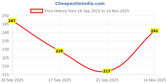 flipkart.com toyshaala Master UNO Bundle with Flip Dual Sided Cards, Brutal Play and Classic UNO toyshaala Price History Graph from 16 Sep 2025 to 14 Nov 2025