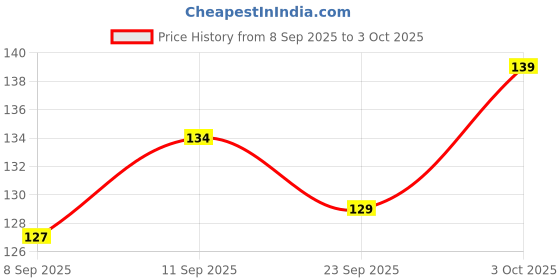 flipkart.com toyshaala POK40 toyshaala Price History Graph from 8 Sep 2025 to 3 Oct 2025