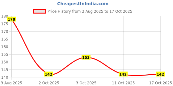 flipkart.com toyshaala POKEMON100CARDS Post Card toyshaala Price History Graph from 3 Aug 2025 to 17 Oct 2025