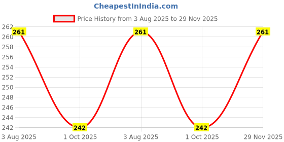 flipkart.com toyshaala POKEMON55CARDS Post Card toyshaala Price History Graph from 3 Aug 2025 to 29 Nov 2025