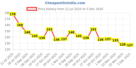 flipkart.com toyshaala 's POKEMON PLAYING CARDS PACK OF 40 (10 Golden, 10 Black, 10 Silver, 10 Rambow) toyshaala Price History Graph from 21 Jul 2025 to 3 Dec 2025