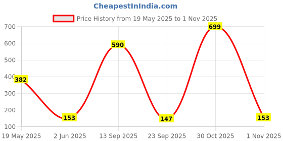flipkart.com toyshack 21 PCS KIDS GIRLS GIFT GAME BEAUTY SET toyshack Price History Graph from 19 May 2025 to 1 Nov 2025